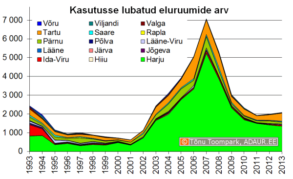 Kasutusse lubatud eluhoonete arv maakonniti