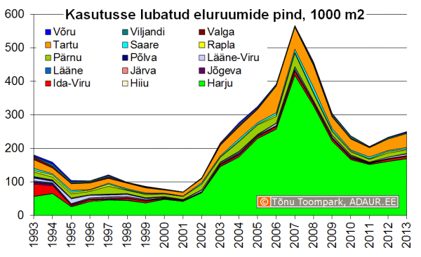 Kasutusse lubatud eluhoonete pind maakonniti, m2