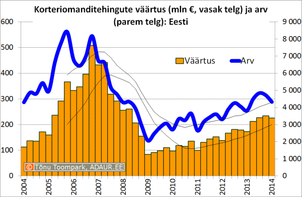 Korteriomanditehingute väärtus (mln €, vasak telg) ja arv (parem telg)