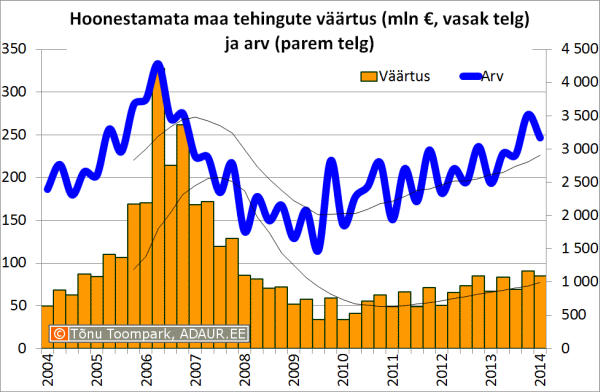 Hoonestamata maa tehingute väärtus (mln €, vasak telg) ja arv (parem telg)