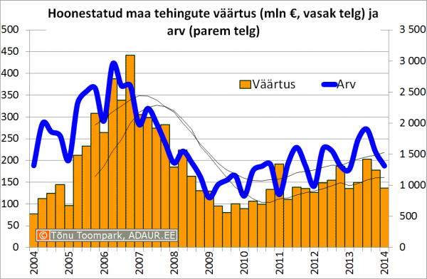 Hoonestatud maa tehingute väärtus (mln €, vasak telg) ja arv (parem telg)