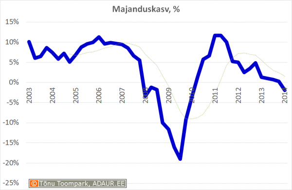 SKT muutus (majanduskasv) püsivhindades võrreldes eelmise aasta sama perioodiga, %