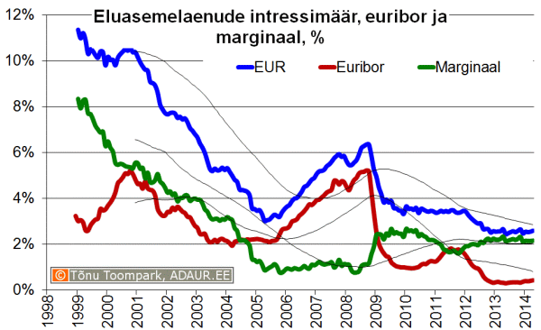 Eluasemelaenu intressimäär, euribor, laenumarginaal, %