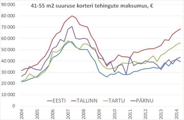 41-55 m2 suuruste korterite tehingute maksumus, €