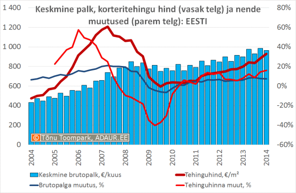 Keskmine palk, korteritehingu hind (vasak telg) ja nende muutused (parem telg): TALLINN