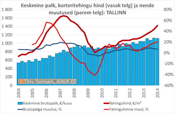 Keskmine palk, korteritehingu hind (vasak telg) ja nende muutused (parem telg): TALLINN