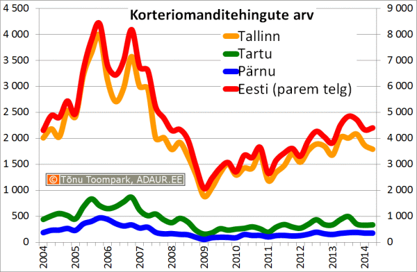 Korteriomanditehingute arv