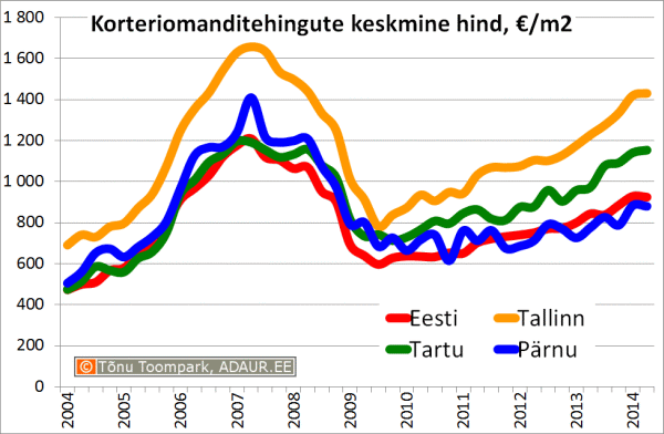 Korteriomanditehingute keskmine hind, €/m2