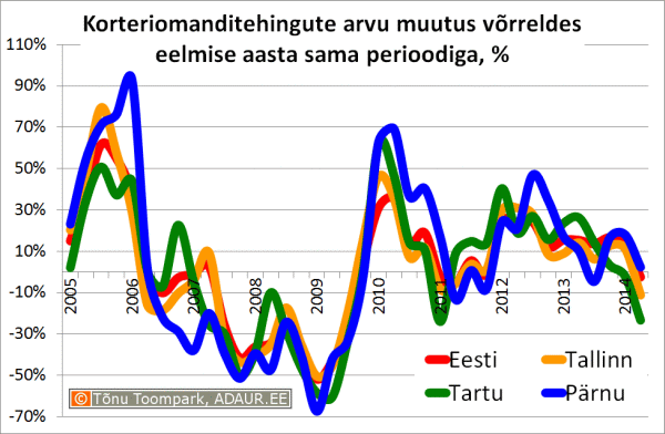 Korteriomanditehingute arvu muutus võrreldes eelmise aasta sama perioodiga, %