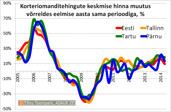 Korteriomanditehingute keskmise hinna muutus võrreldes eelmise aasta sama perioodiga, %