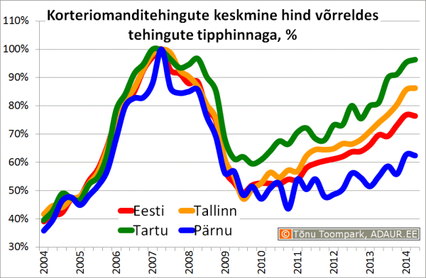 Korteriomanditehingute keskmine hind võrreldes tehingute tipphinnaga, %