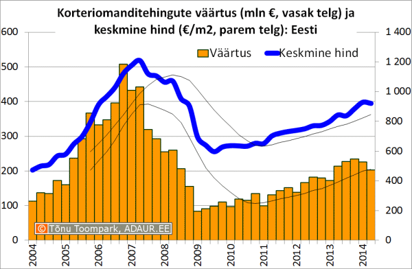 Korteriomanditehingute väärtus (mln €, vasak telg) ja keskmine hind (€/m2, parem telg)