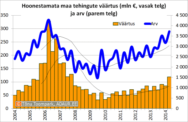 Hoonestamata maa tehingute väärtus (mln €, vasak telg) ja arv (parem telg)