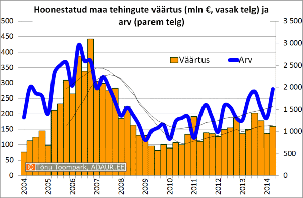 Hoonestatud maa tehingute väärtus (mln €, vasak telg) ja arv (parem telg)