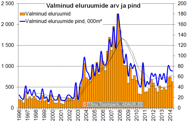 Valminud eluruumide arv ja pind kvartalite lõikes 