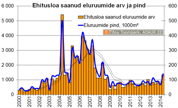 Ehitusloa saanud eluruumide arv ja pind kvartalite lõikes 