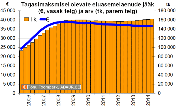 Tagasimaksmisel olevate eluasemelaenude keskmine jääk ja eluasemelaenude arv