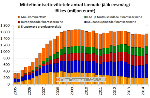 Mittefinantsettevõtetele antud laenude jääk eesmärgi lõikes (miljon eurot)