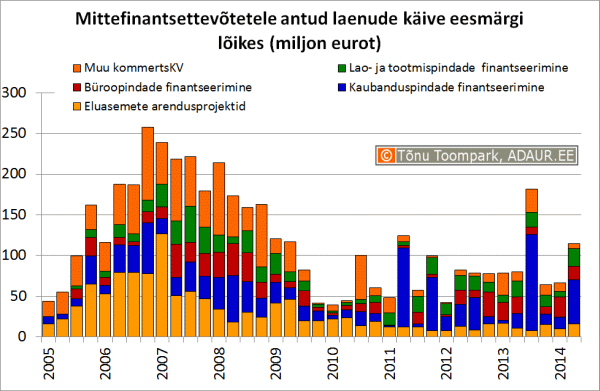 Mittefinantsettevõtetele antud laenude käive eesmärgi lõikes (miljon eurot)