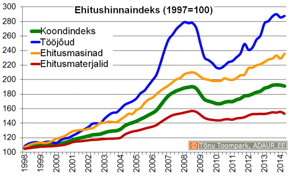 Ehitushinnaindeks, 1997. a. = 100