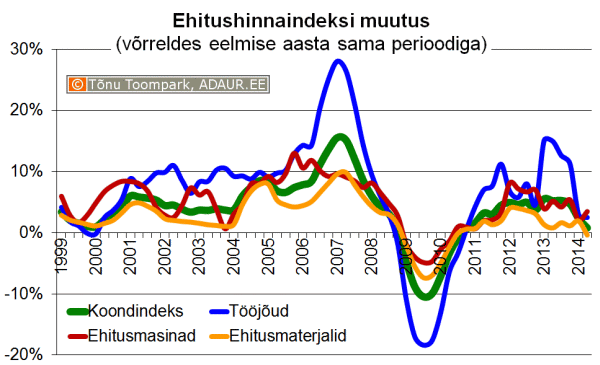 Ehitushinnaindeksi muutus võrreldes eelmise aasta sama perioodiga