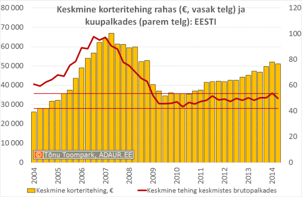 Keskmine korteritehing rahas ja kuupalkades: Eesti