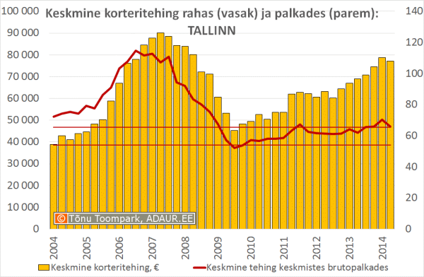 Keskmine korteritehing rahas ja kuupalkades: Tallinn