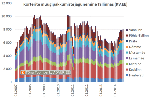 Tallinna korterite müügipakkumiste jagunemine (KV.EE)