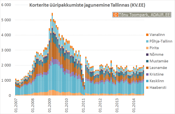 Tallinna korterite üüripakkumiste jagunemine (KV.EE)