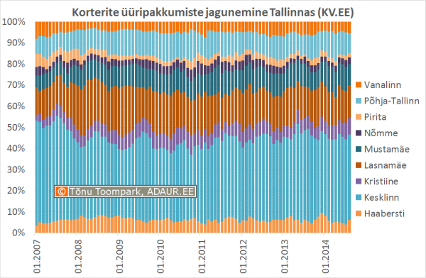 Tallinna korterite üüripakkumiste jagunemine (KV.EE)