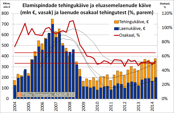 Elamispindade tehingukäive ja eluasemelaenude käive (mln €) ning laenude osakaal tehingukäibest (%)