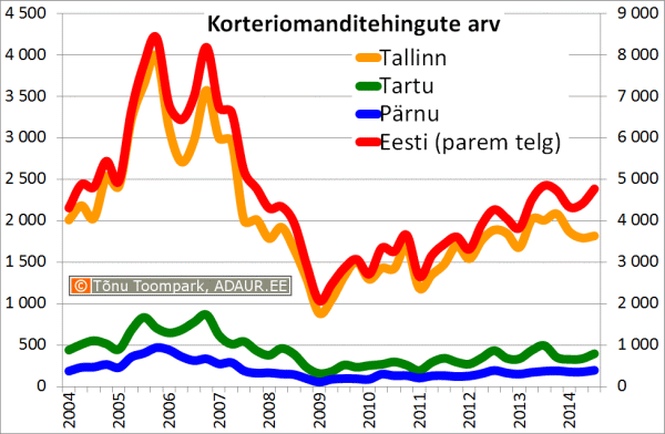 Korteriomanditehingute arv