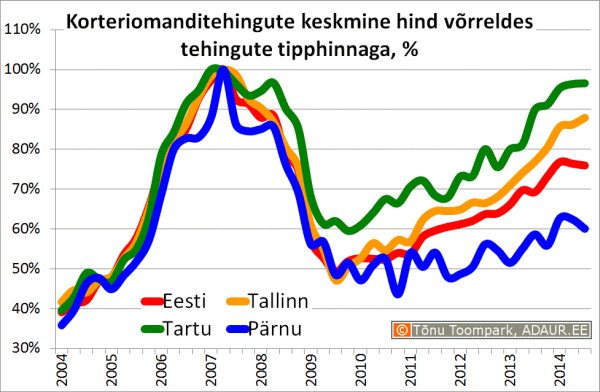 Korteriomanditehingute keskmine hind võrreldes tehingute tipphinnaga, %