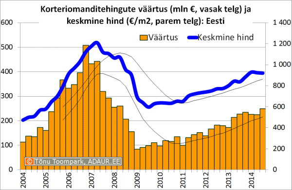 Korteriomanditehingute väärtus (mln €, vasak telg) ja keskmine hind (€/m2, parem telg)