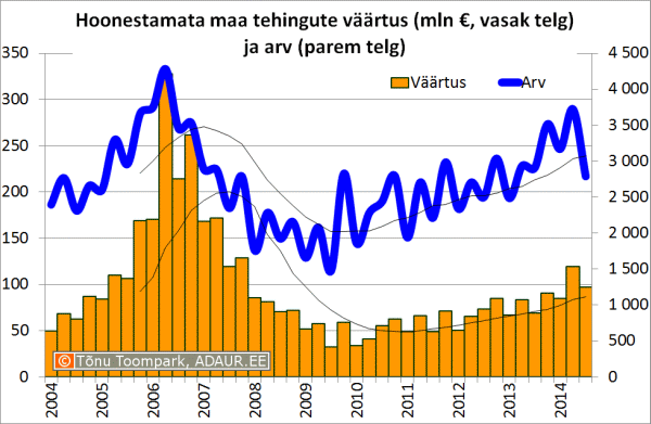 Hoonestamata maa tehingute väärtus (mln €, vasak telg) ja arv (parem telg)