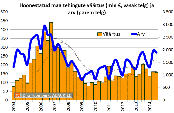 Hoonestatud maa tehingute väärtus (mln €, vasak telg) ja arv (parem telg)