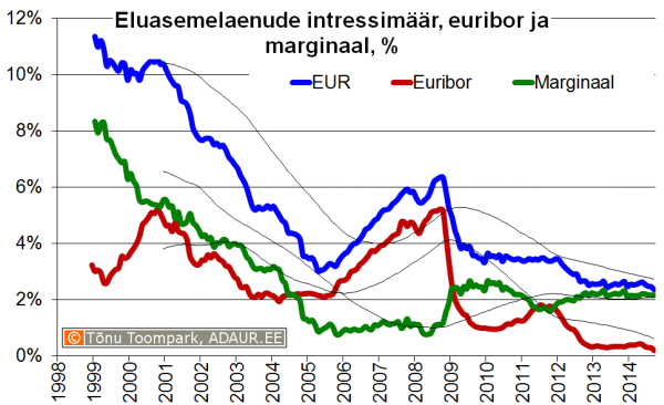 Eluasemelaenu intressimäär, euribor, laenumarginaal, %