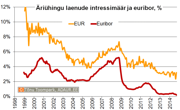 Äriühingu laenude intressimäär ja euribor, %