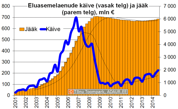 Eluasemelaenude jääk ja käive kvartalite lõikes, mln €