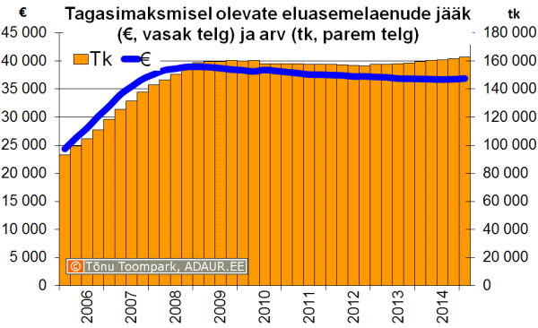 Tagasimaksmisel olevate eluasemelaenude keskmine jääk ja eluasemelaenude arv