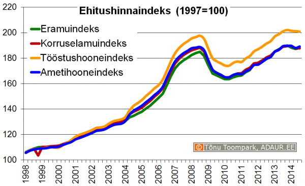 Ehitushinnaindeks, 1997. a. = 100