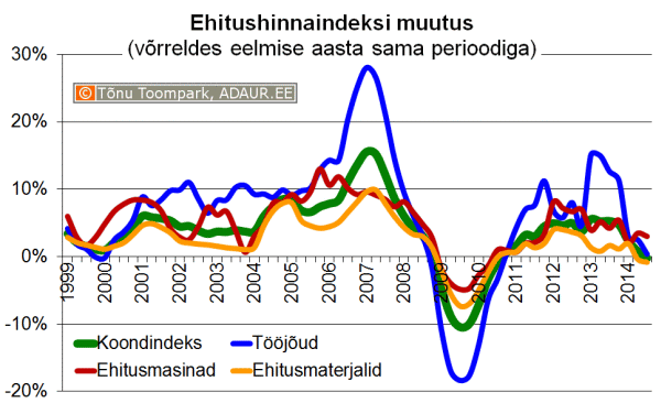 Ehitushinnaindeksi muutus võrreldes eelmise aasta sama perioodiga