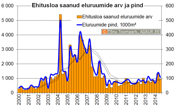 Ehitusloa saanud eluruumide arv ja pind kvartalite lõikes 