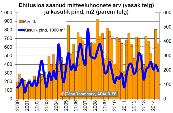 Ehitusloa saanud mitteeluhoonete arv (vasak telg) ja kasulik pind, m2 (parem telg)