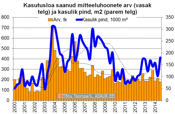 Kasutusloa saanud mitteeluhoonete arv (vasak telg) ja kasulik pind, m2 (parem telg)