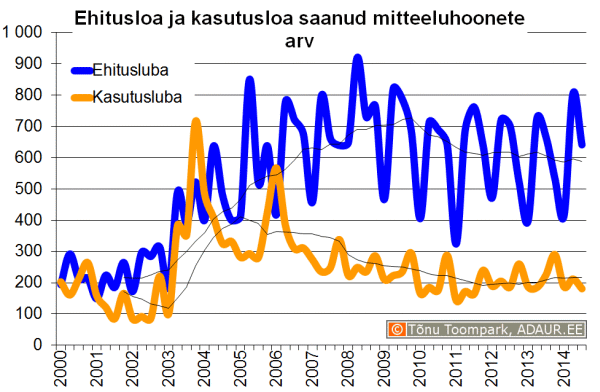 Ehitusloa ja kasutusloa saanud mitteeluhoonete arv