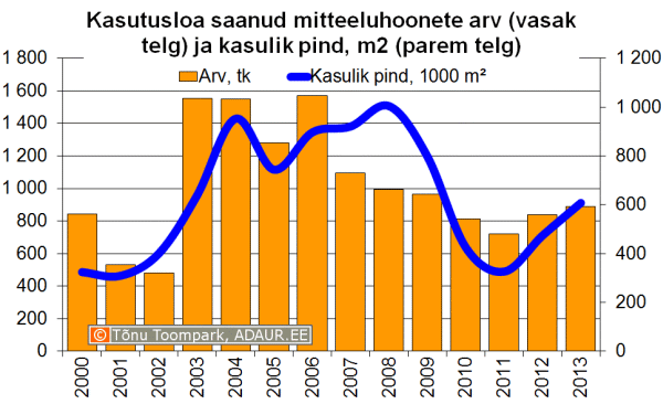 Kasutusloa saanud mitteeluhoonete arv (vasak telg) ja kasulik pind, m2 (parem telg)