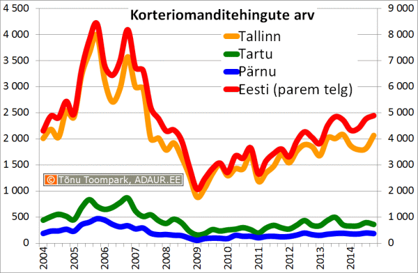 Korteriomanditehingute arv