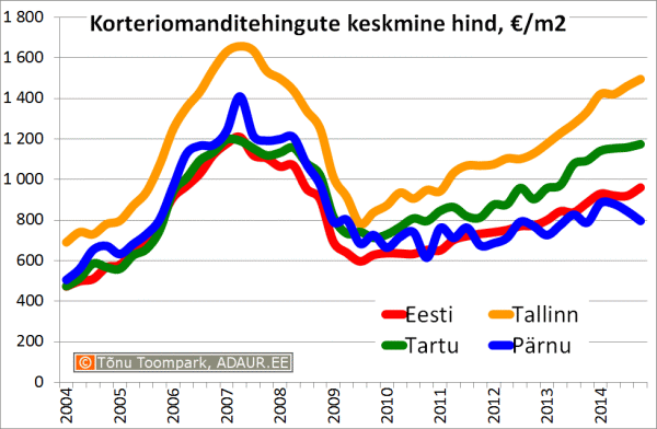 Korteriomanditehingute keskmine hind, €/m2