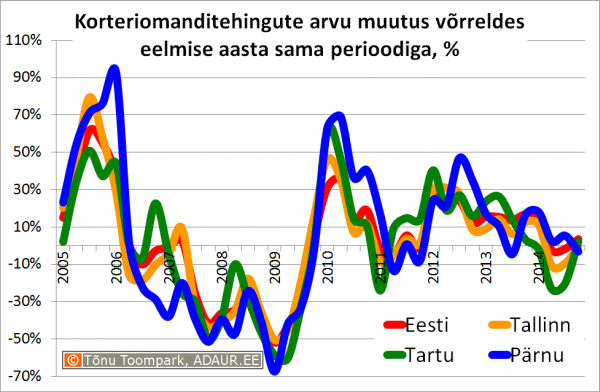 Korteriomanditehingute arvu muutus võrreldes eelmise aasta sama perioodiga, %